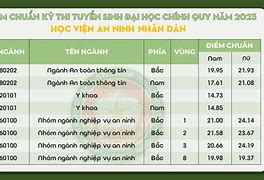 Điểm Chuẩn Của Trường Học Viện An Ninh Năm 2014